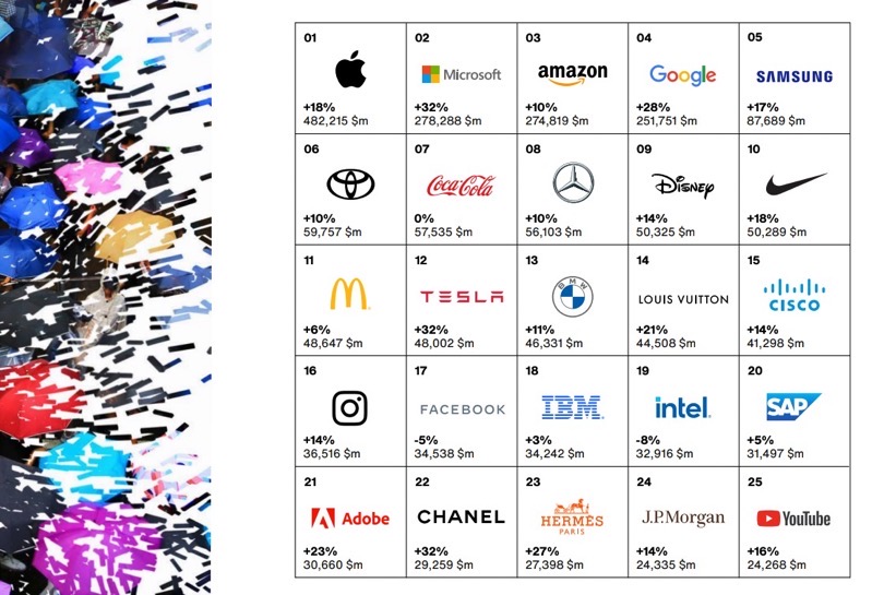 100 Marcas Más Valiosas 2022 Según Interbrand | El Poder De Las Ideas